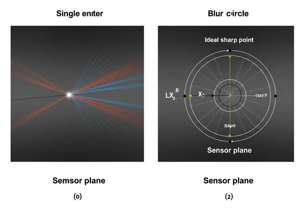 Diagram showing light focusing to a point and a blur circle